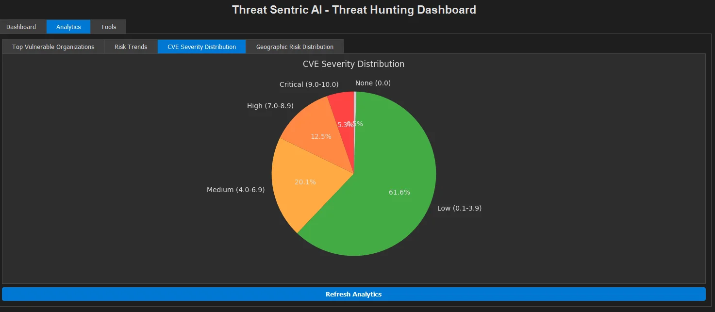 ThreatSentry dashboard